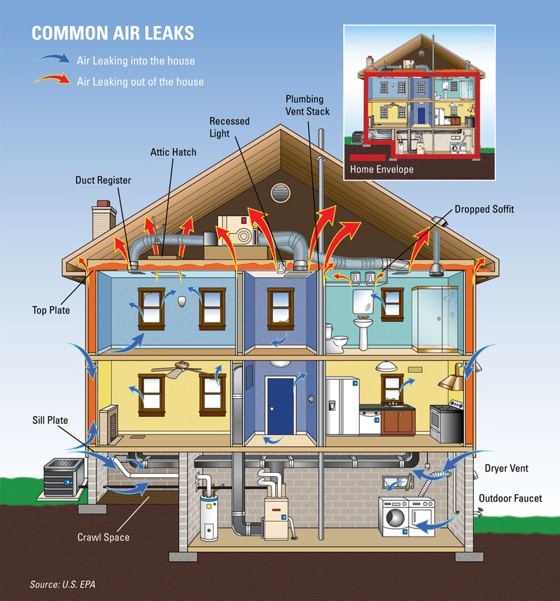 Keeping The Heat In - Section 4: Comprehensive air leakage control in your  home